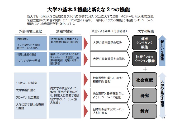 府大と市大が合併した 公立大学法人大阪 は今後どうなるか 大阪の未来構想