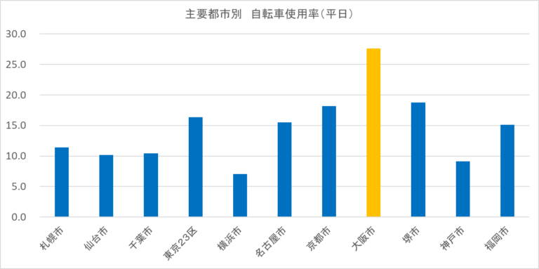 自転車 グラフ